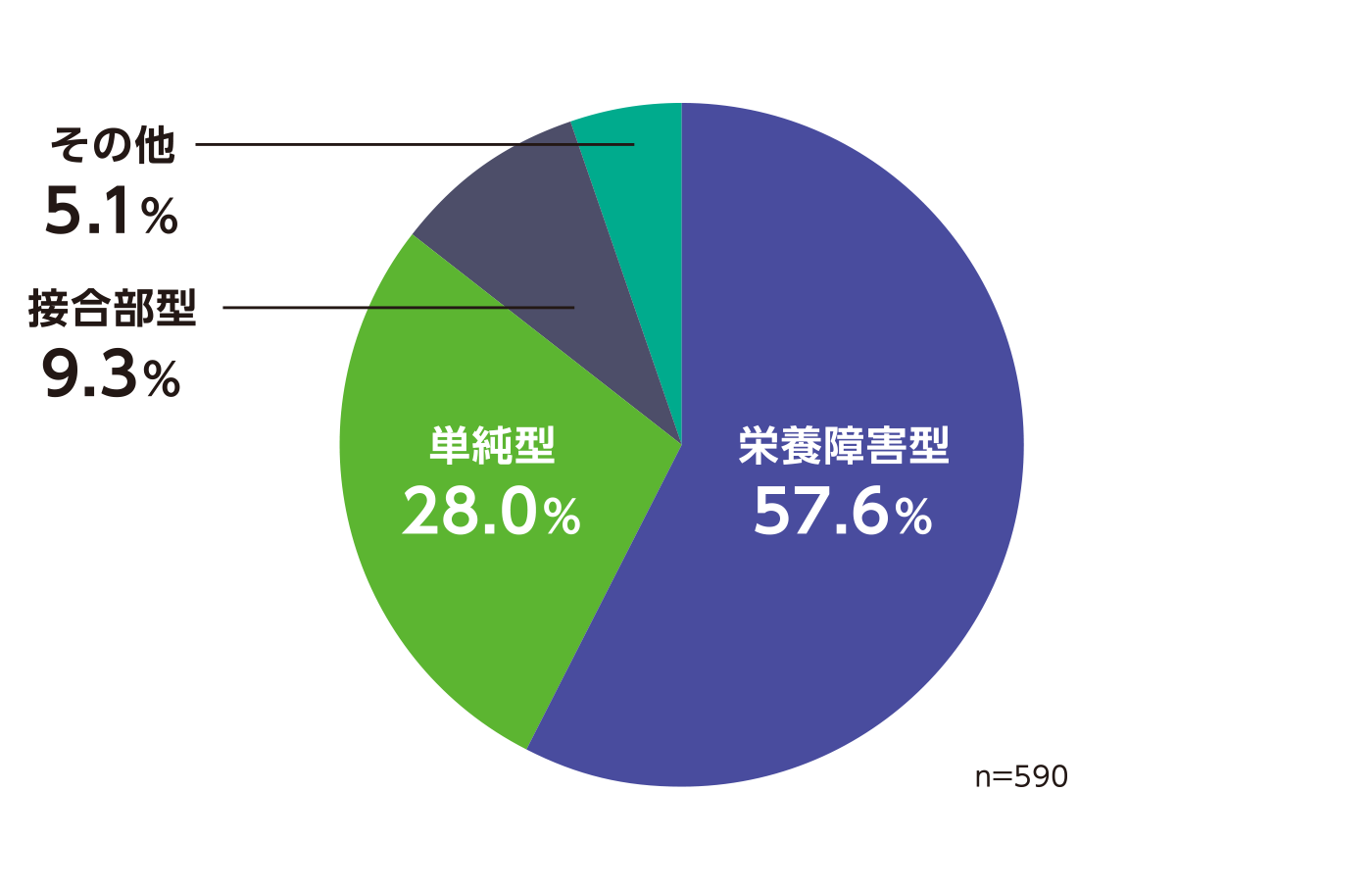栄養障害型57.6%/単純型28.0%/接合部型9.3%/その他5.1%
