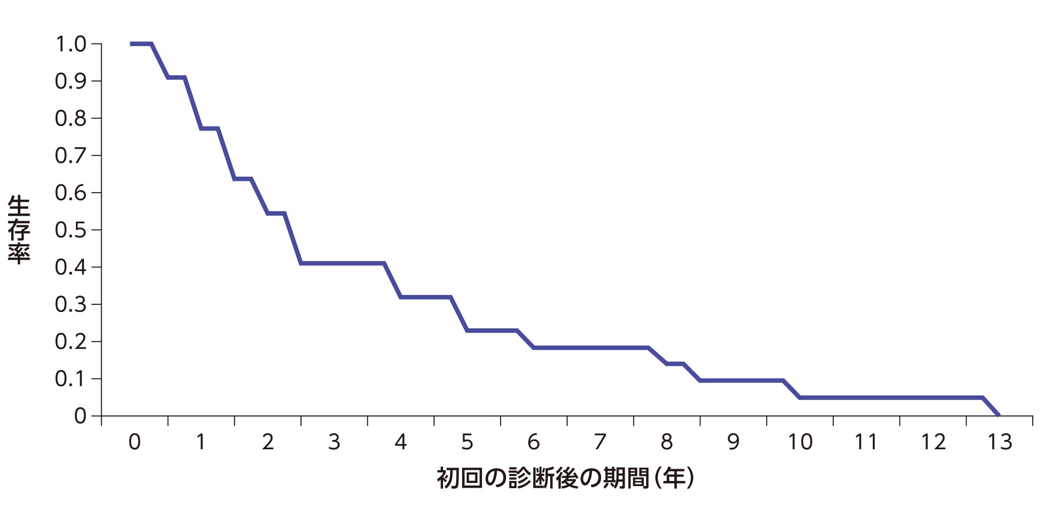 生存率と最初の診断後の期間の関係のグラフ